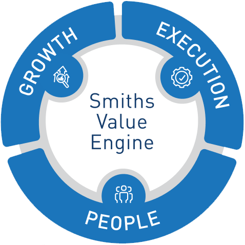 Growth, Execution and People on an outer ring with respective icons. The text in the center reads Smiths Value Engine.
