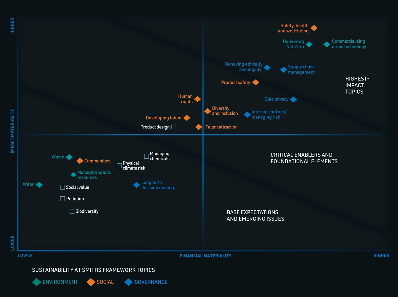 Materiality Assessment Graph