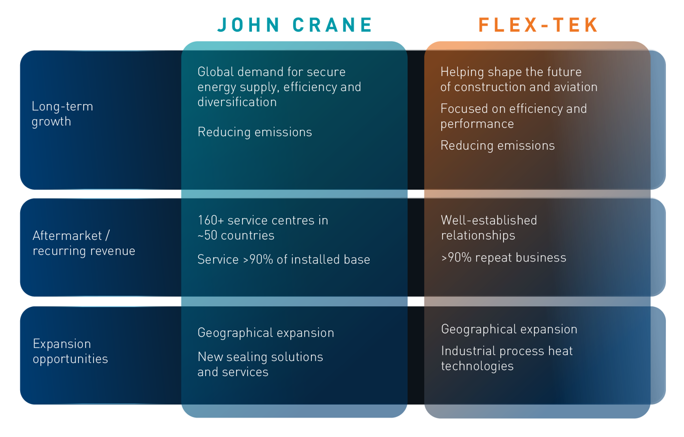 3 Significant potential for growth and value creation