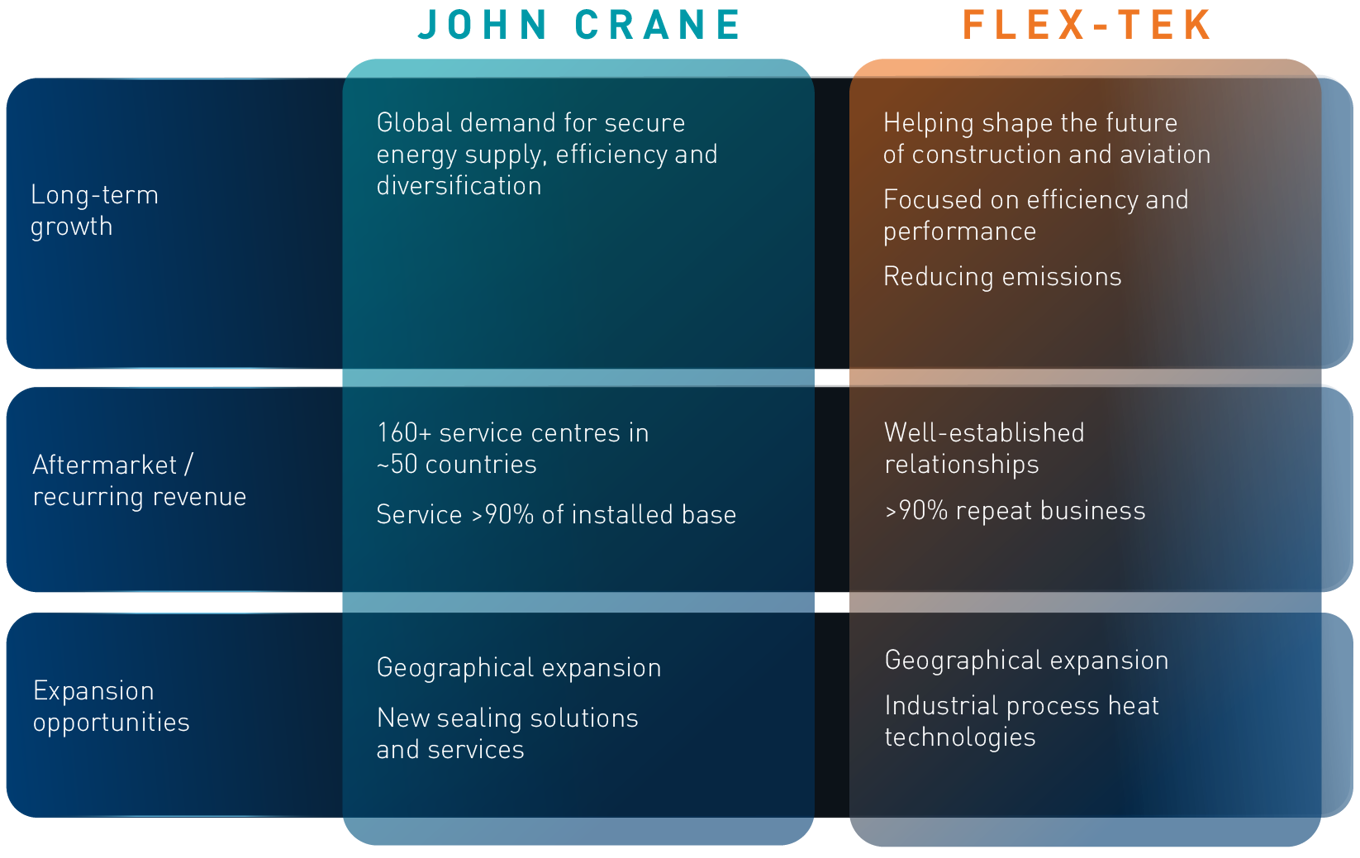 4 Significant potential for growth and value creation
