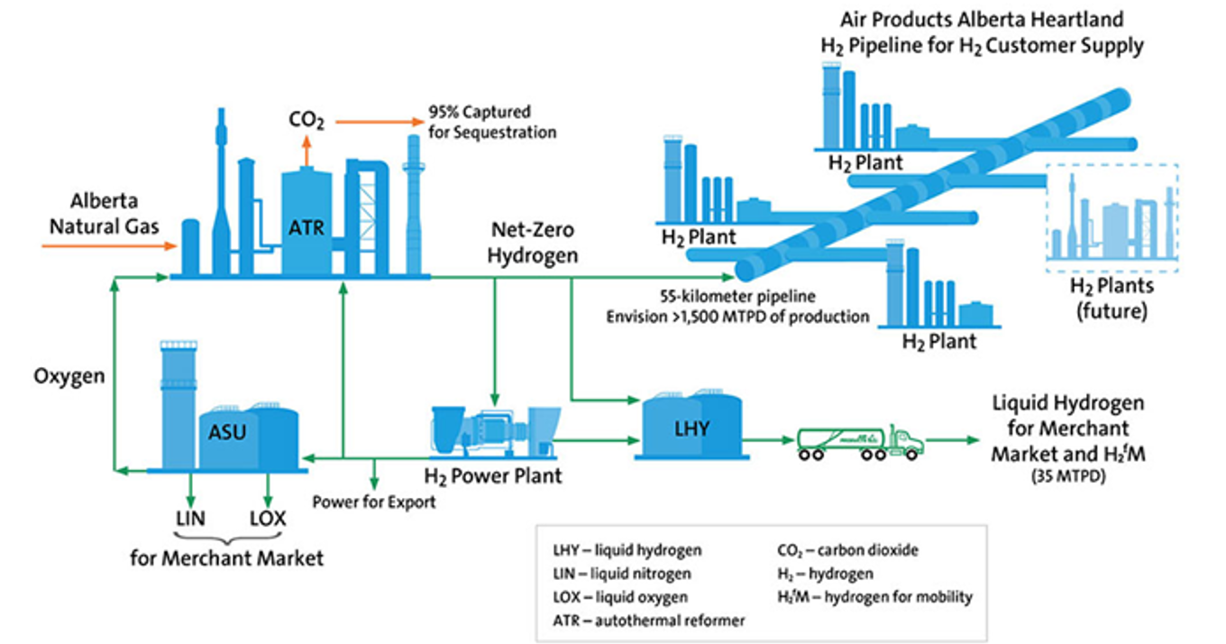 Alberta Air Products Customer Supply Pipeline Diagram