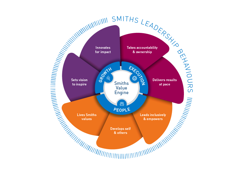 Smiths leadership behaviours