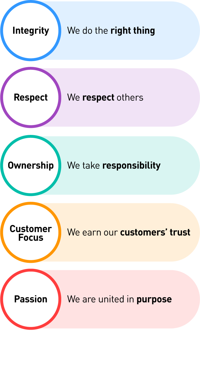 The Smiths Values Diagram