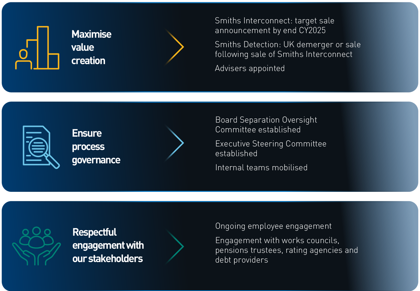 6 Seperating Responsibly To Deliver Value